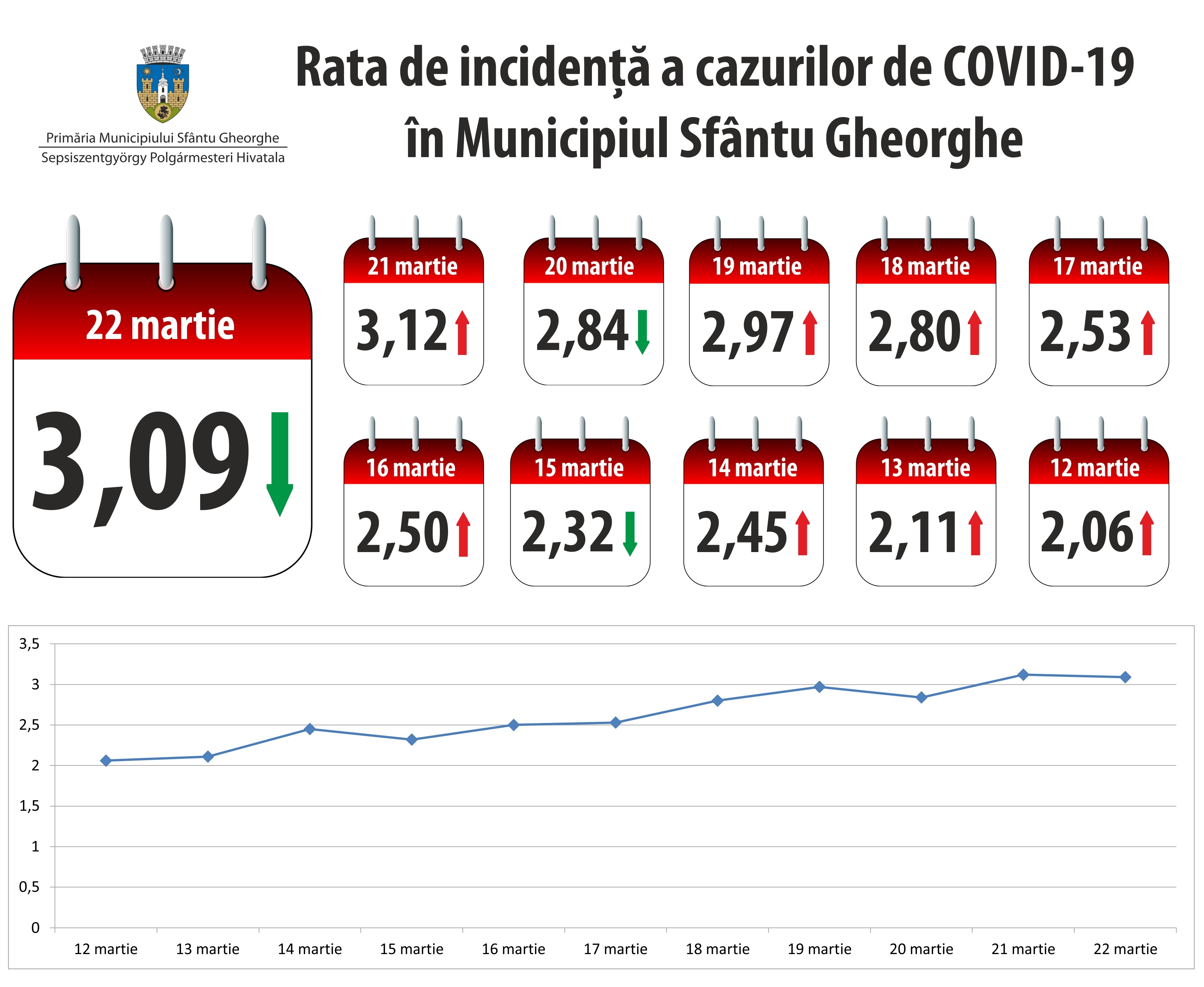Municipiul Sfântu Gheorghe intră oficial în scenariul roşu al pandemiei